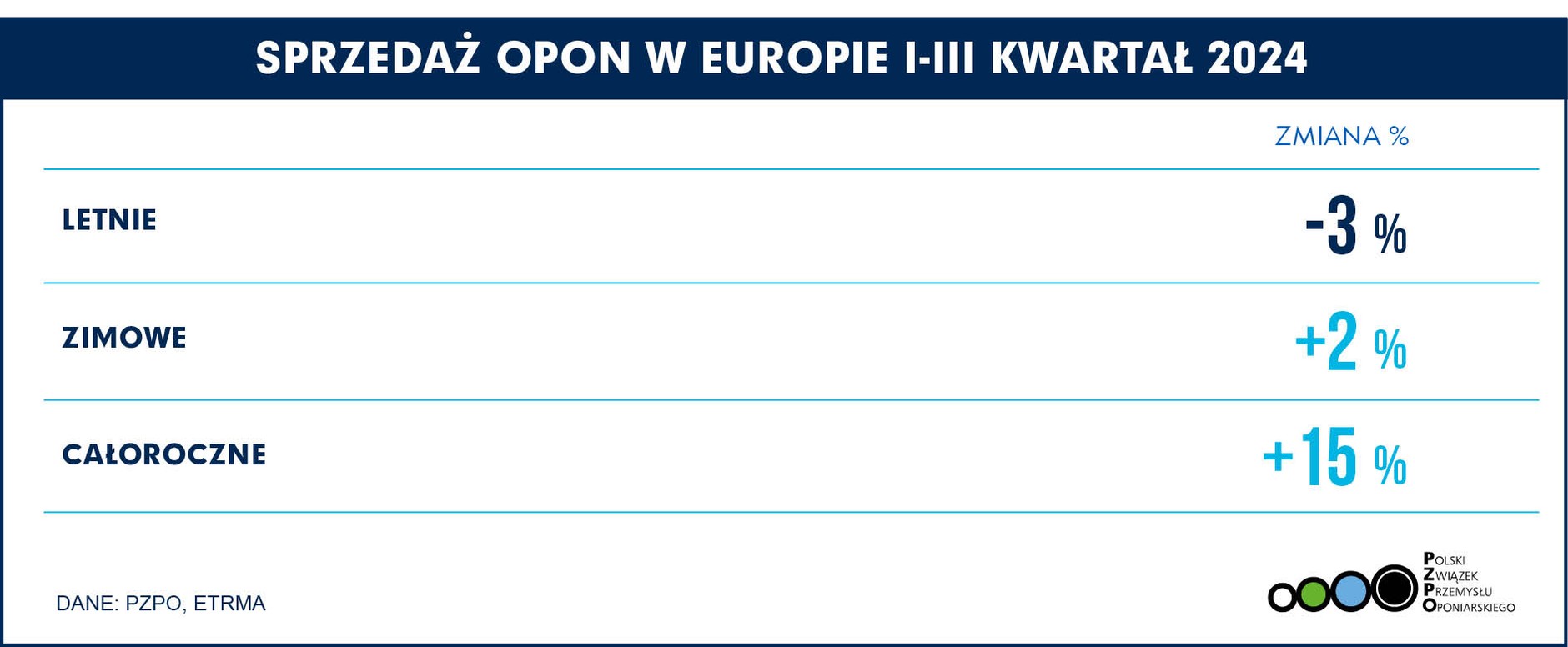 Sprzedaż opon w Europie Q1-Q3 2024