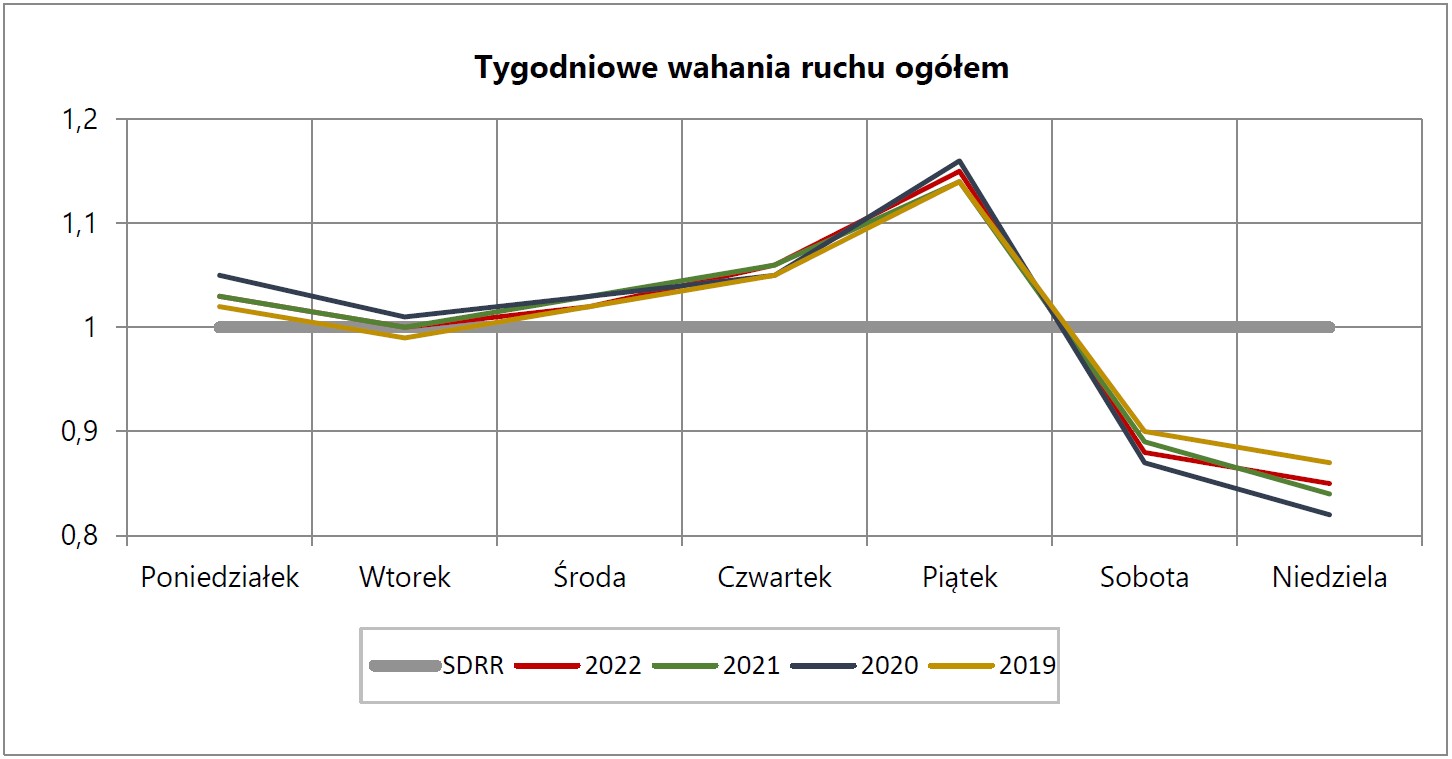 Tygodniowe wahania ruchu ogółem