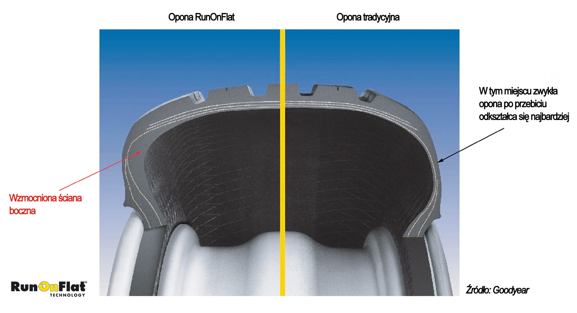 Opony runflat