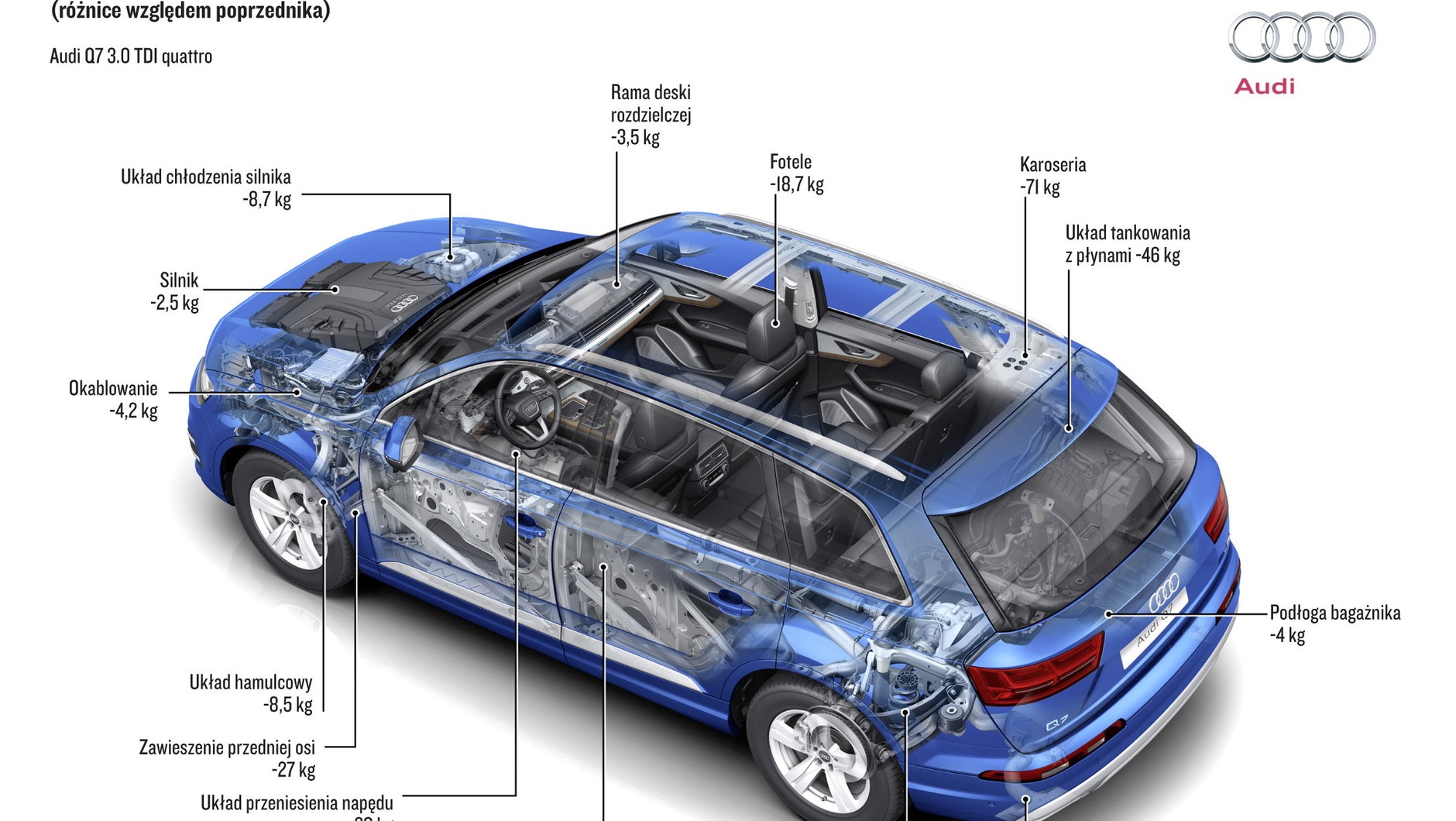 Redukcja masy w Audi Q7