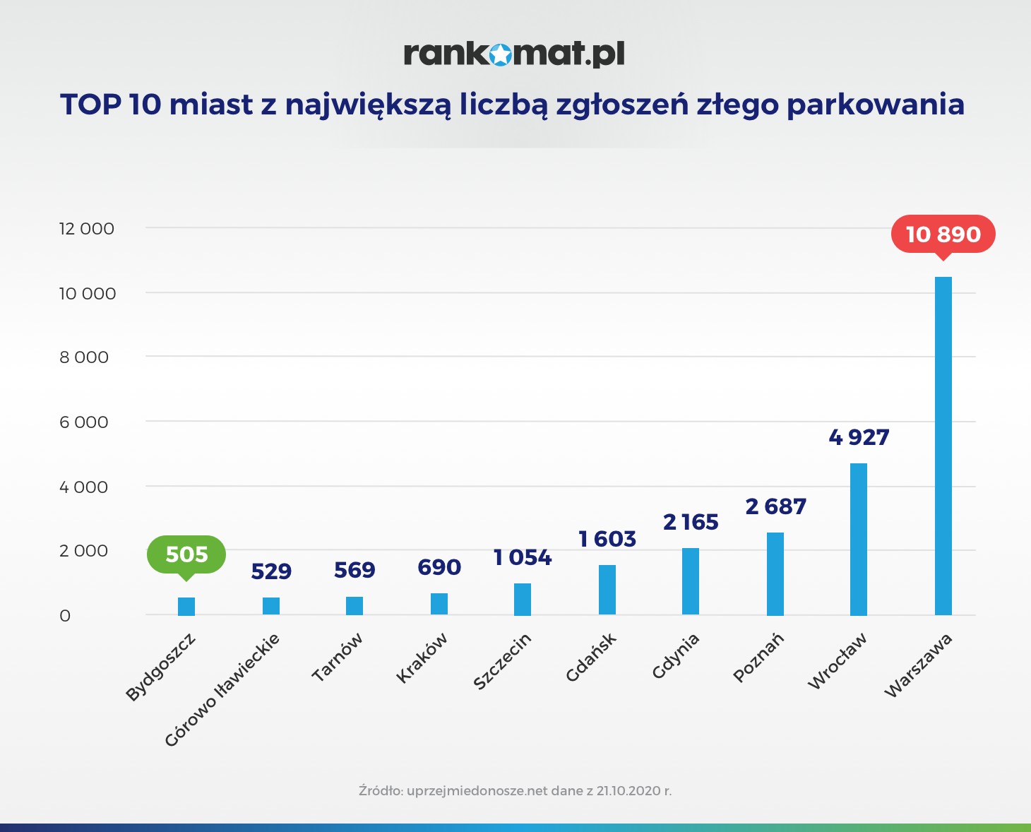 TOP 10 miast z największą liczbą zgłoszeń złego parkowania