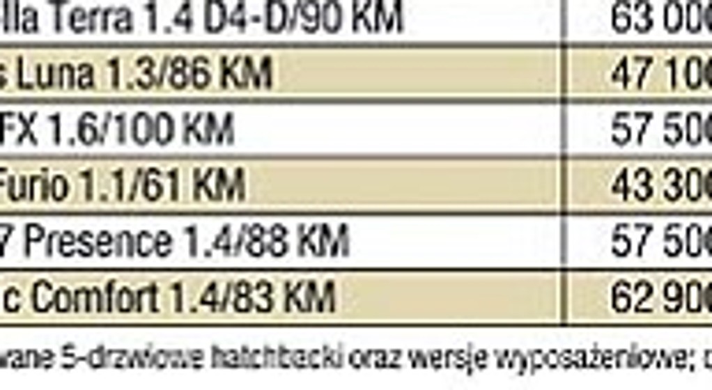 Octavia popularna, mimo iż droga