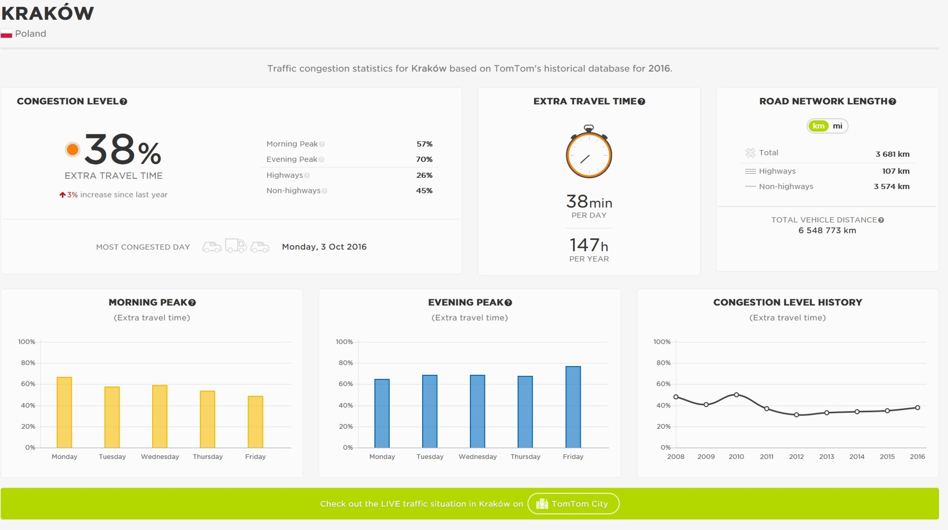 TomTom raport - najbardziej zakorkowane miasta Polski w 2016 roku - Kraków