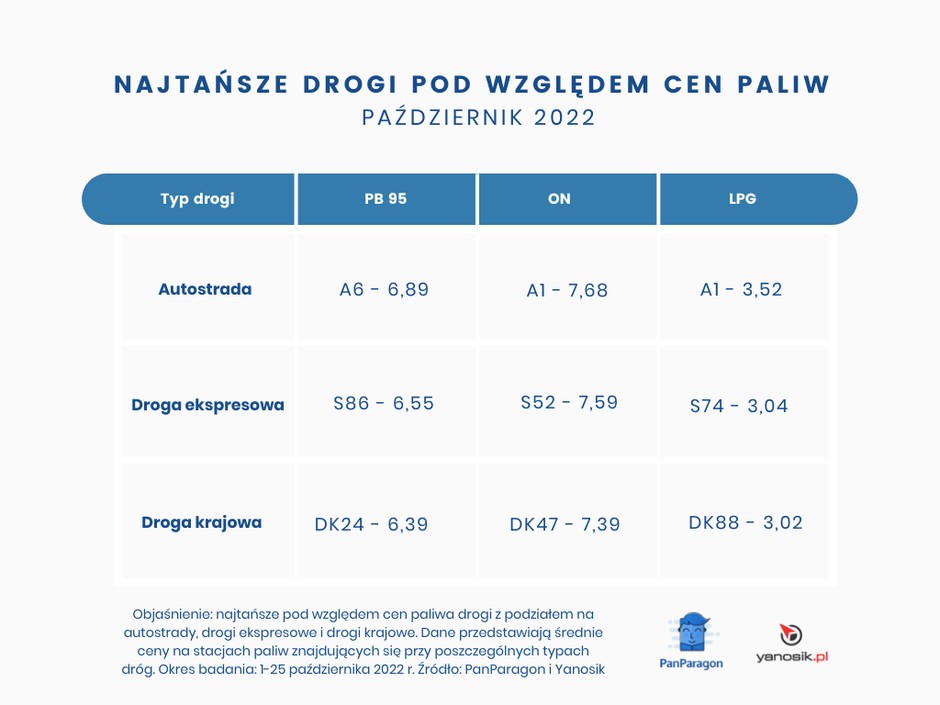 Najtańsze drogi pod względem cen paliw