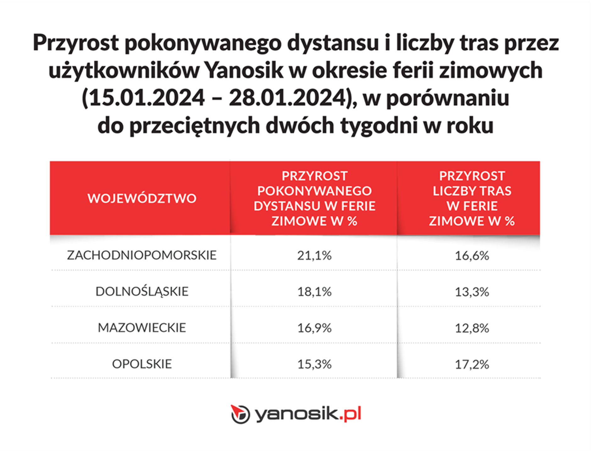Przyrost pokonywanego dystansu i liczby tras przez użytkowników Yanosik w okresie ferii zimowych 2024 (zachodniopomorskie, dolnośląskie, mazowieckie, opolskie)