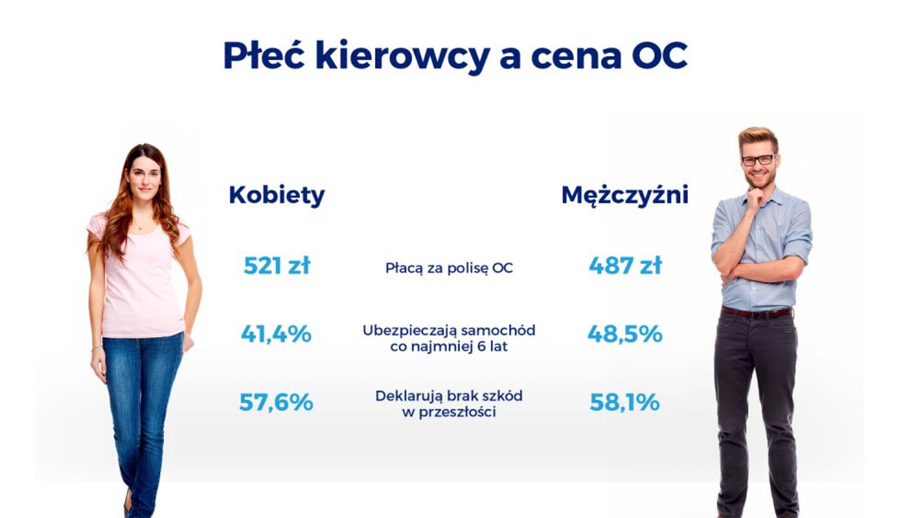Płeć a cena OC