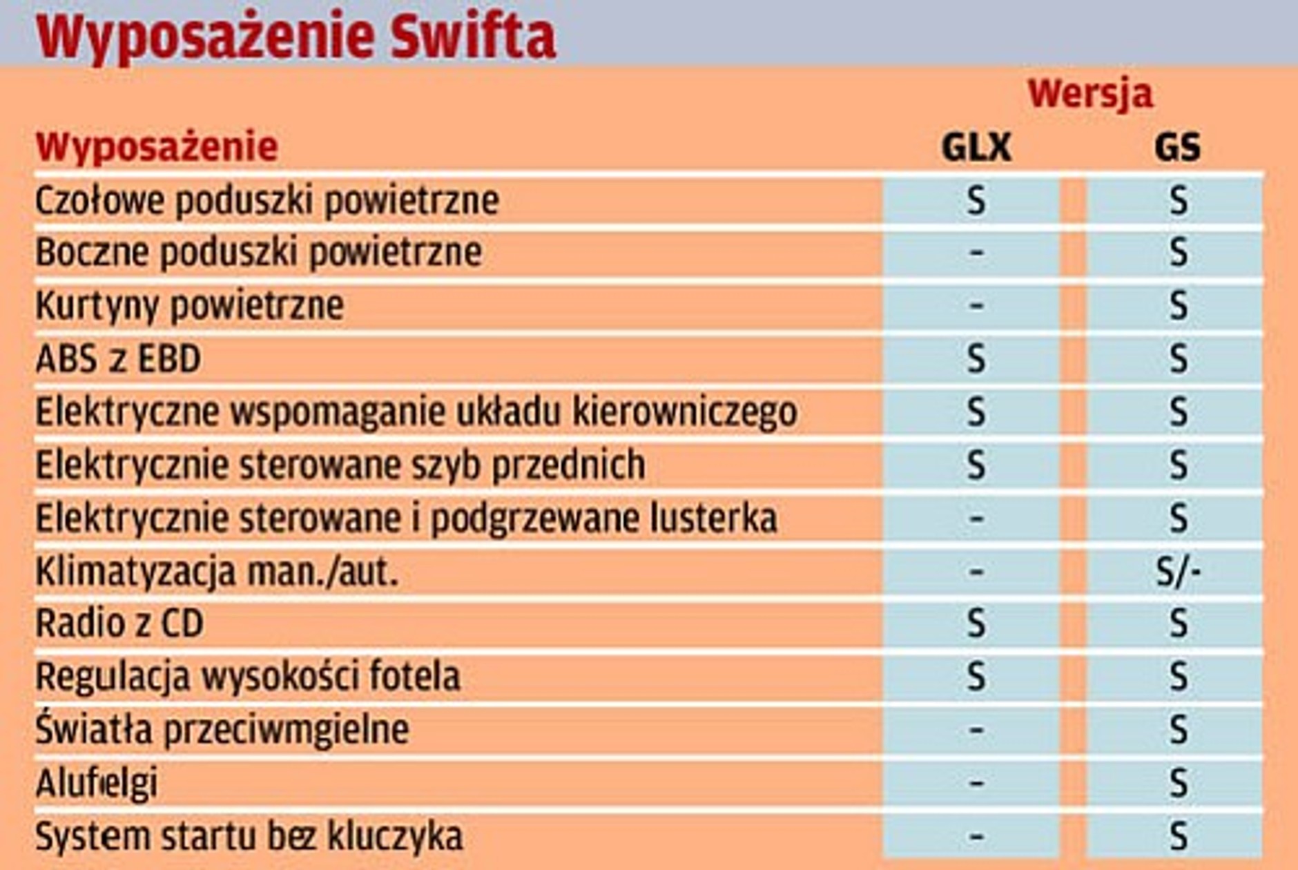 Swift z jednym silnikiem