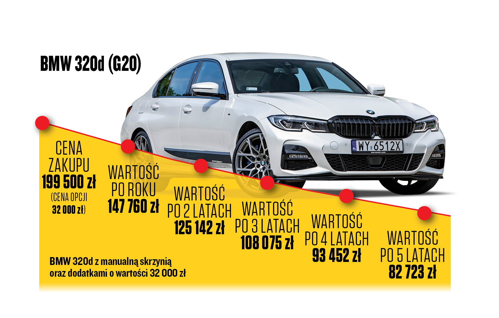 Utrata wartości auta