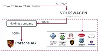 Volkswagen przejmuje Porsche