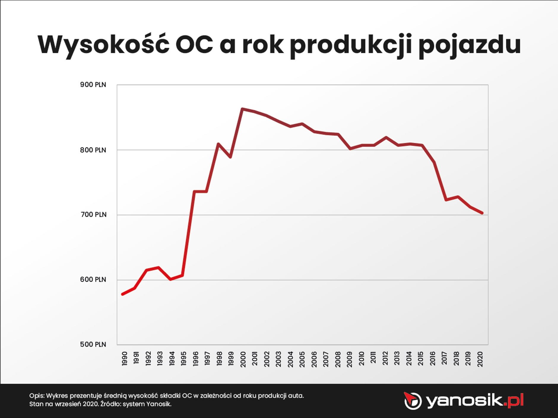 Cena OC a rok produkcji