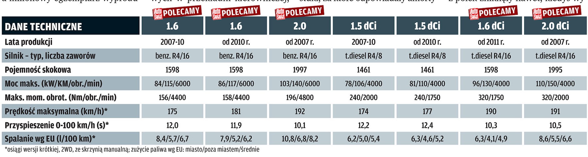 Używany Nissan Qashqai: poznaj jego największe wady i zalety