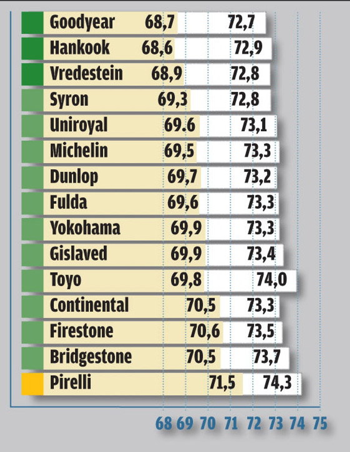 Hałaśliwość zewnętrzna [przy 50 i 80 km/h w dB (A)]