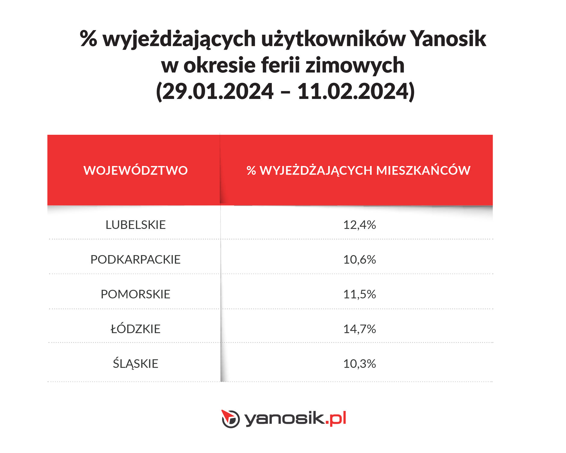 Odsetek wyjeżdzających użytkowników Yanosik w okresie ferii zimowych 2024 (lubelskie, podkarpackie, pomorskie, łódzkie, śląskie)