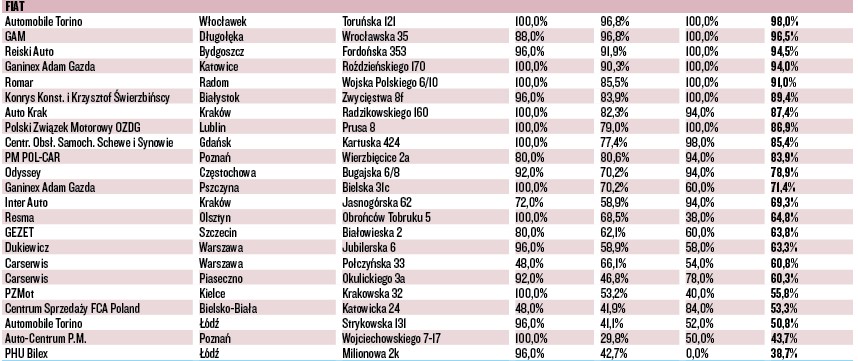 WIELKI TEST SALONÓW – FIAT