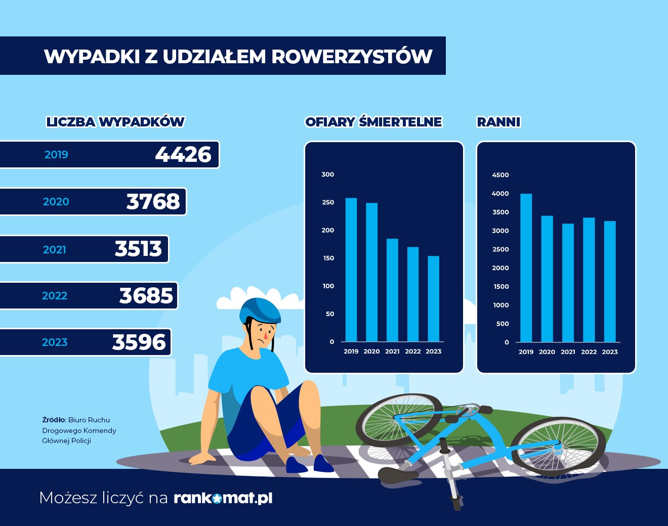 Wypadki z udziałem rowerzystów