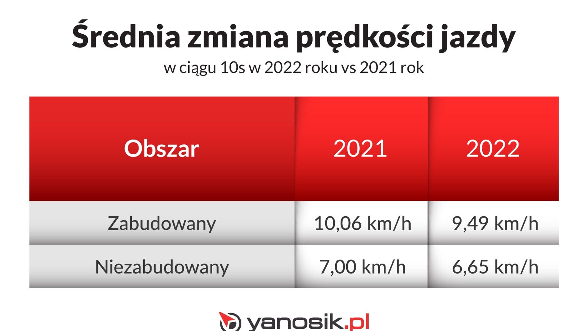 Średnia zmiana prędkości jazdy