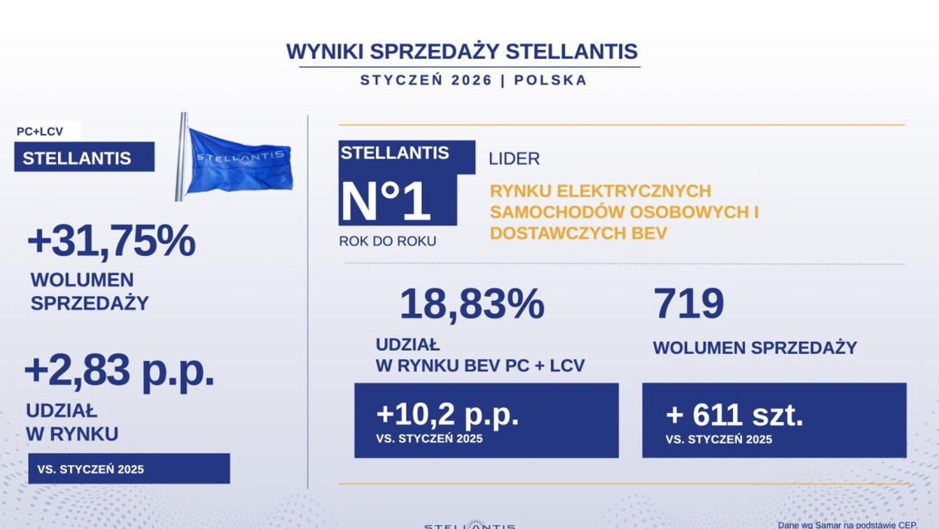Wyniki Stellantisa w Polsce w styczniu 2026 r.,