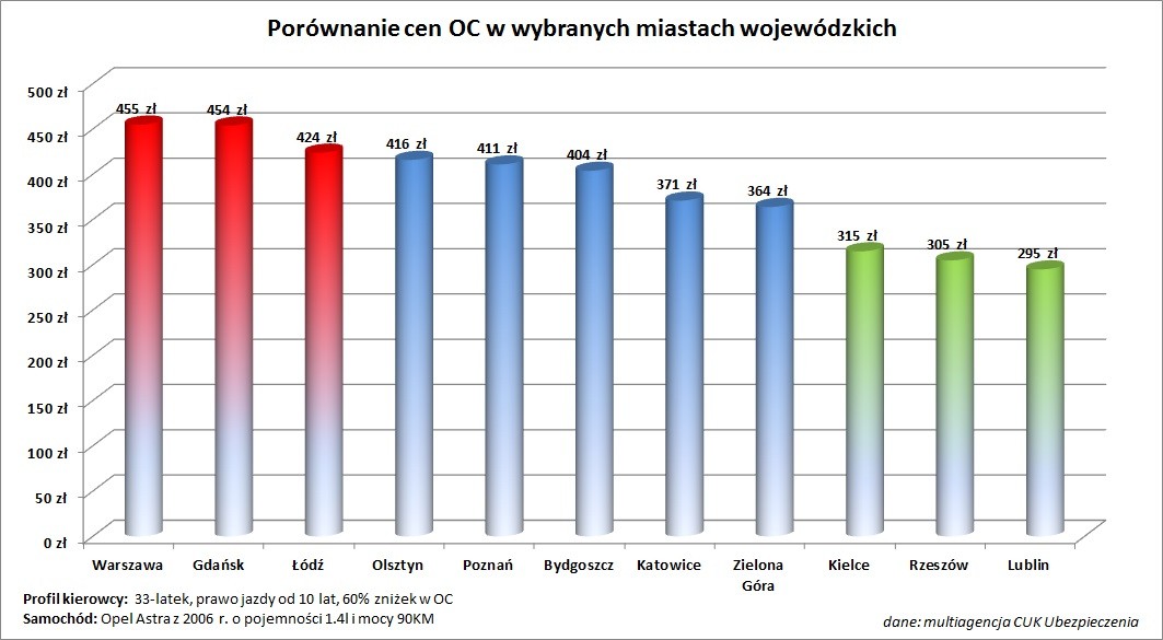 Porównanie cen OC w wybranych miastach wojewódzkich