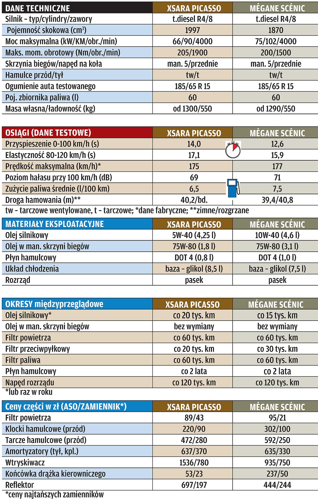 Megane Scenic kontra Xsara Picasso: tanio, rodzinnie, ostrożnie