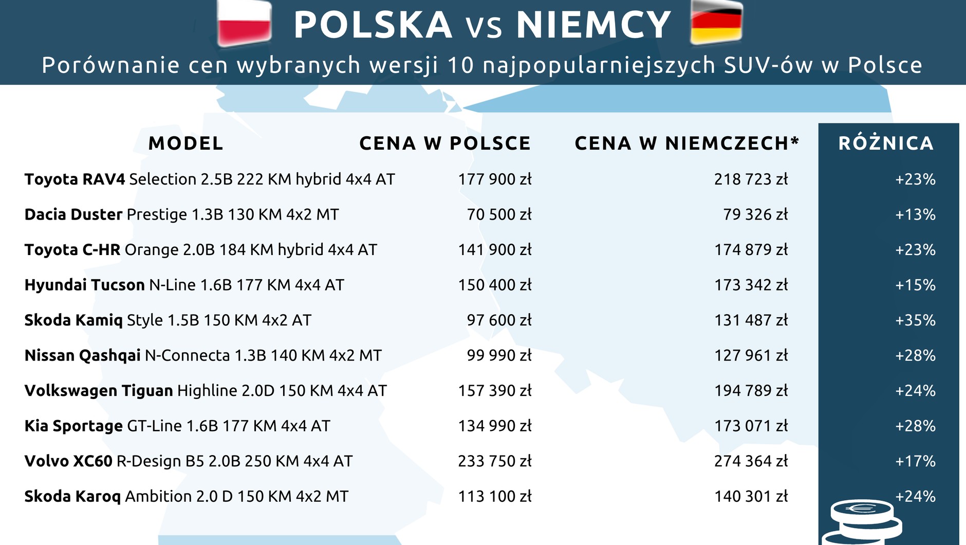 Ceny nowych aut w Polsce i w Niemczech