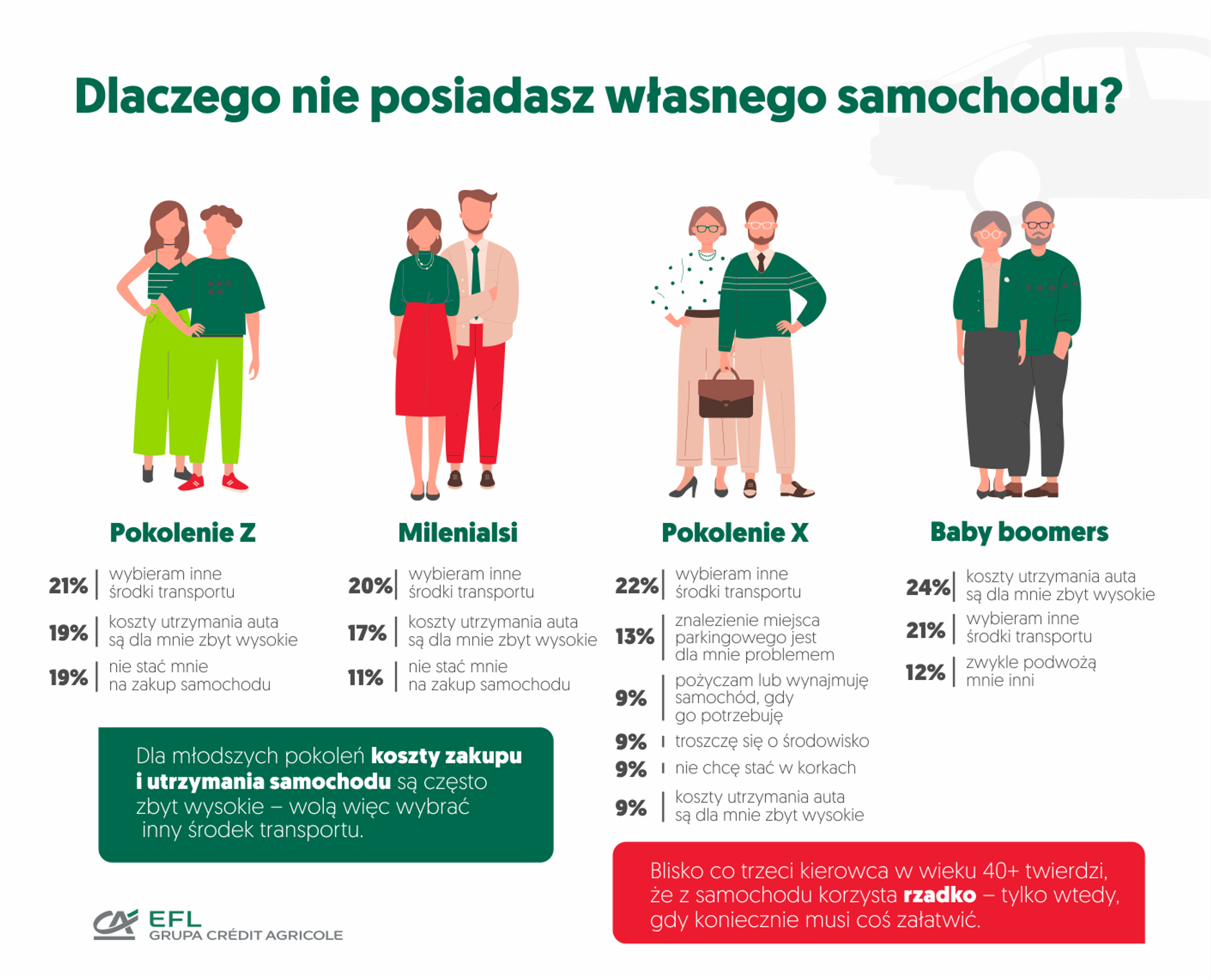 Dlaczego nie posiadasz samochodu