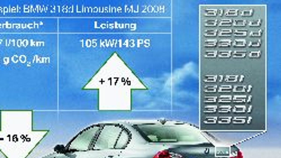 BMW Group: 22 modele emitują maksymalnie 140g CO2/km.