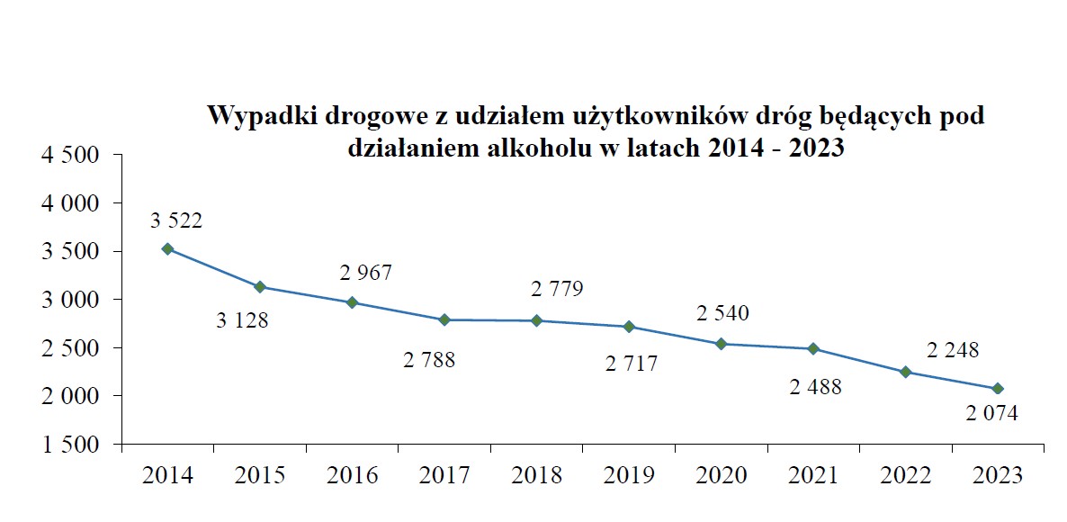Wypadki drogowe z udziałem pijanych kierowców