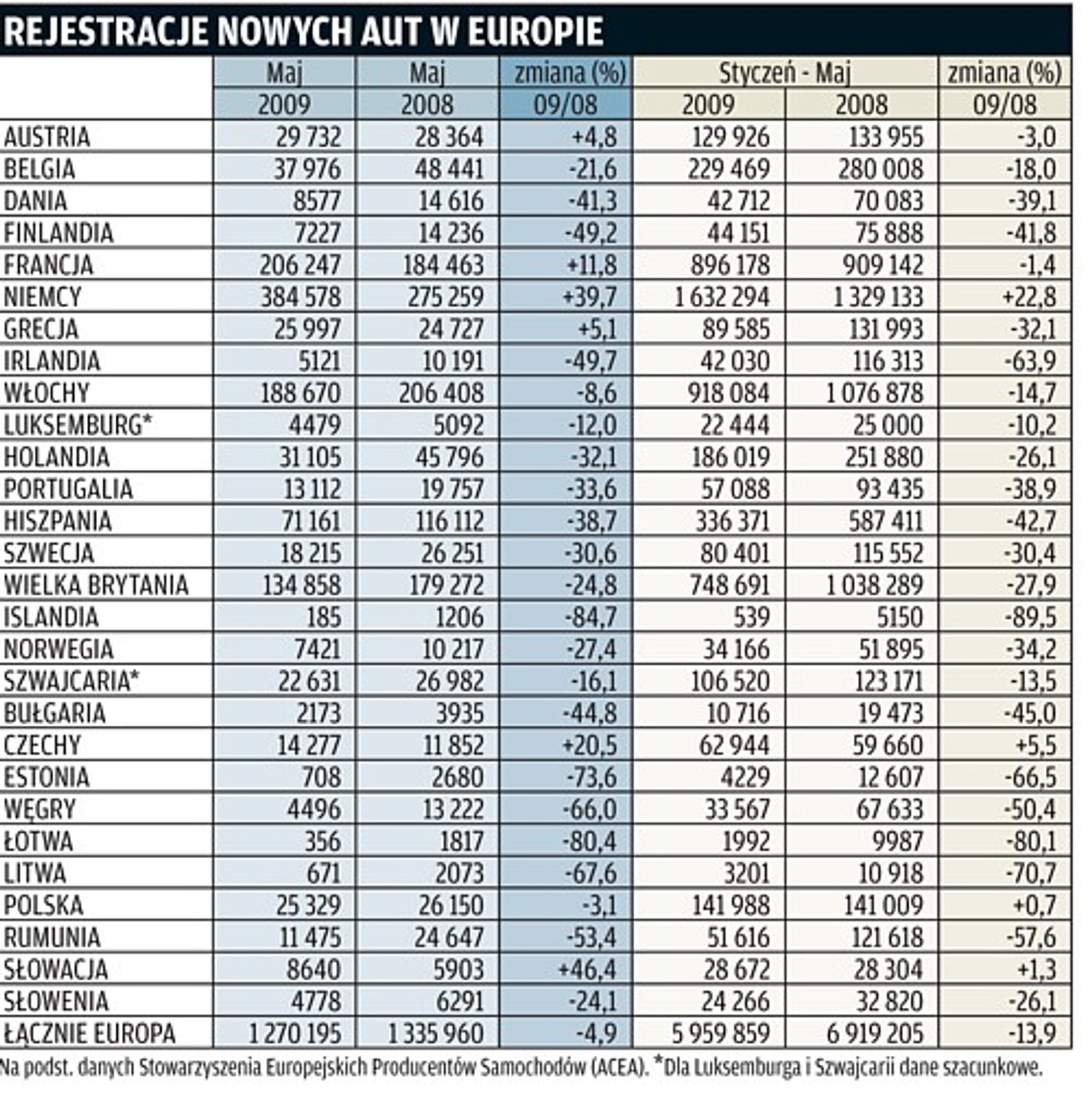 Sprzedaż nowych samochodów. Rynek w Europie odrabia straty