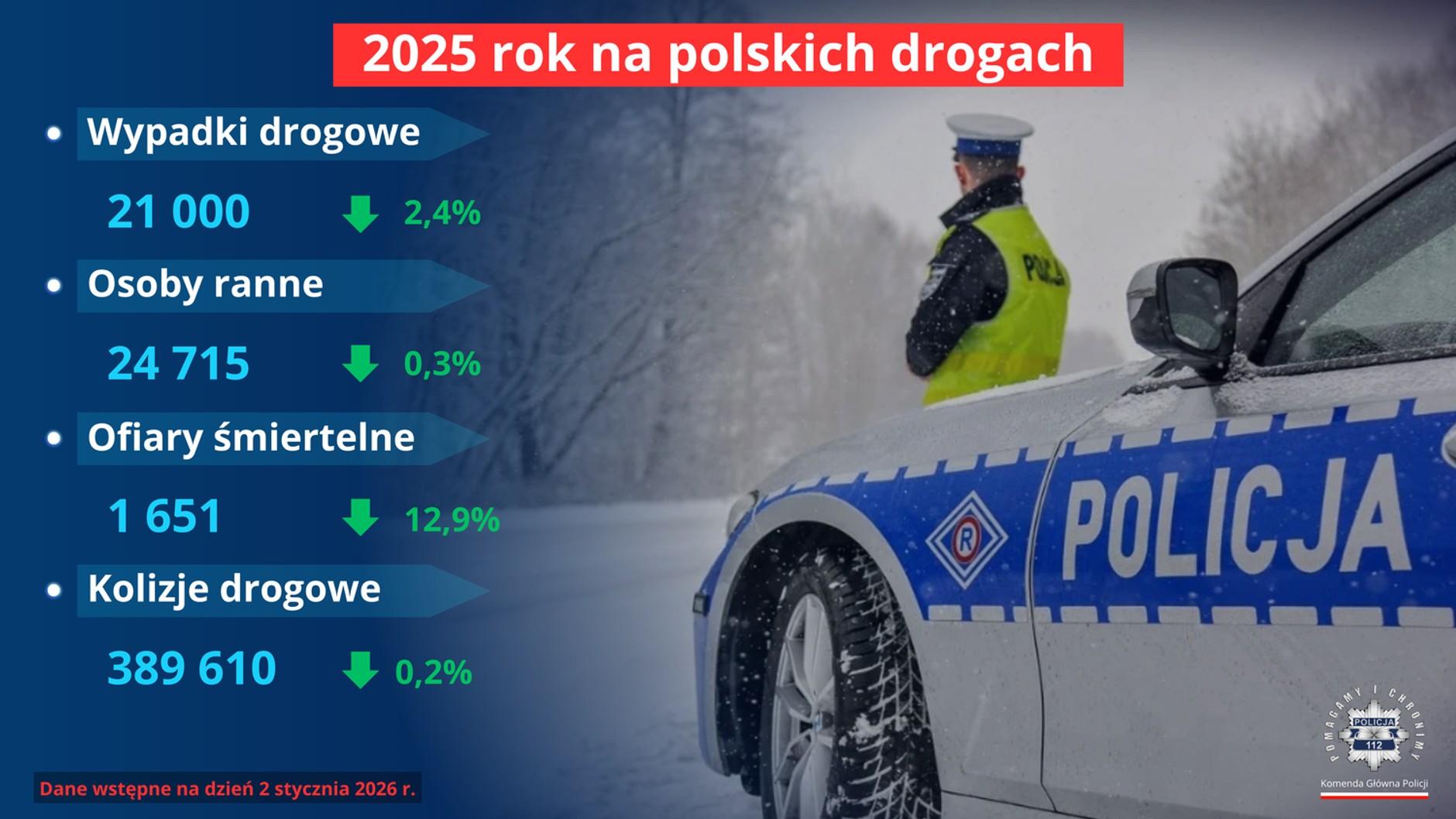 Liczba wypadków i ofiar śmiertelnych na polskich drogach w 2025 r.