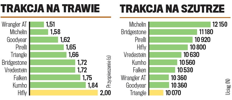 Testy w terenie Trakcja szuter, trawa