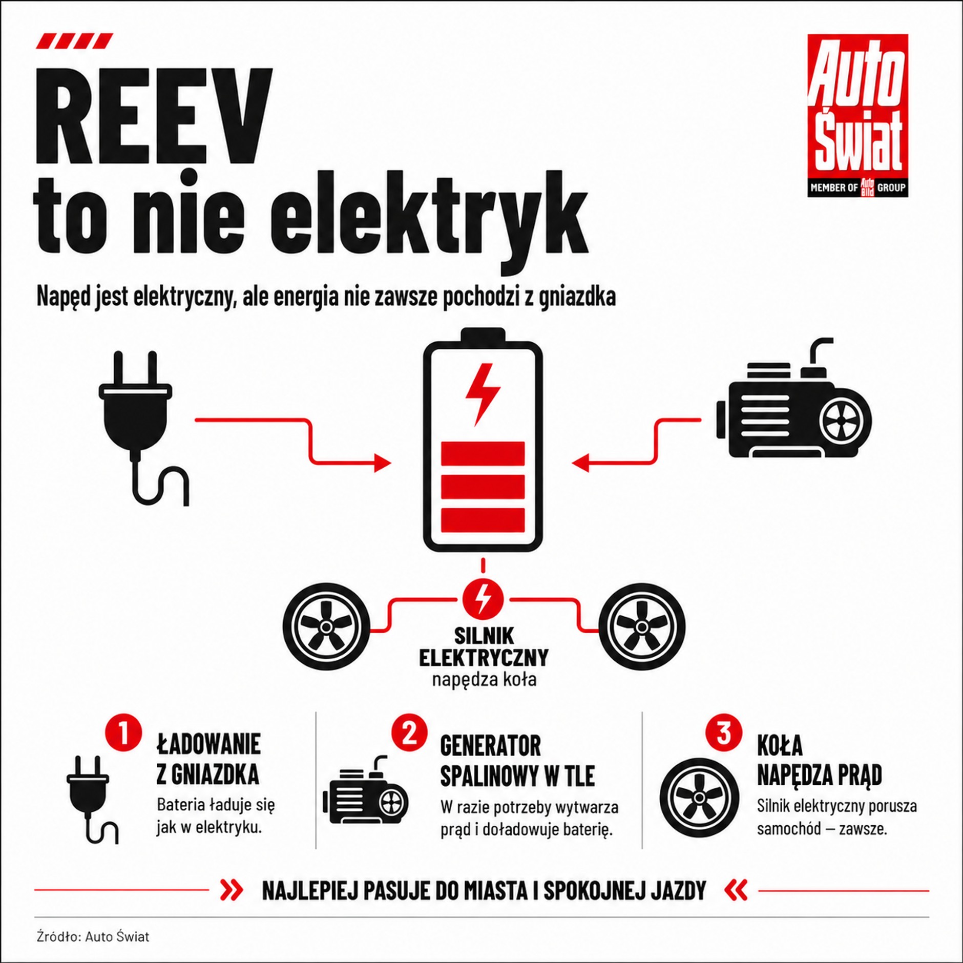 Napęd REEV pod lupą