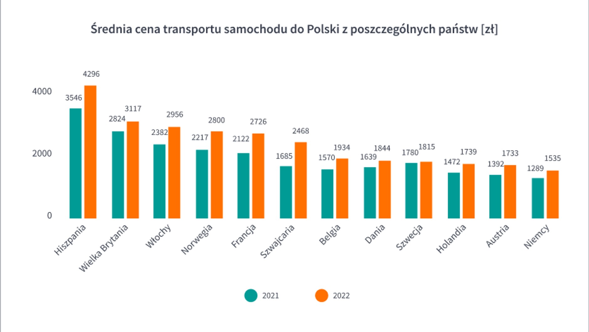 Średnia cena transportu samochodu do Polski z poszczególnych państw