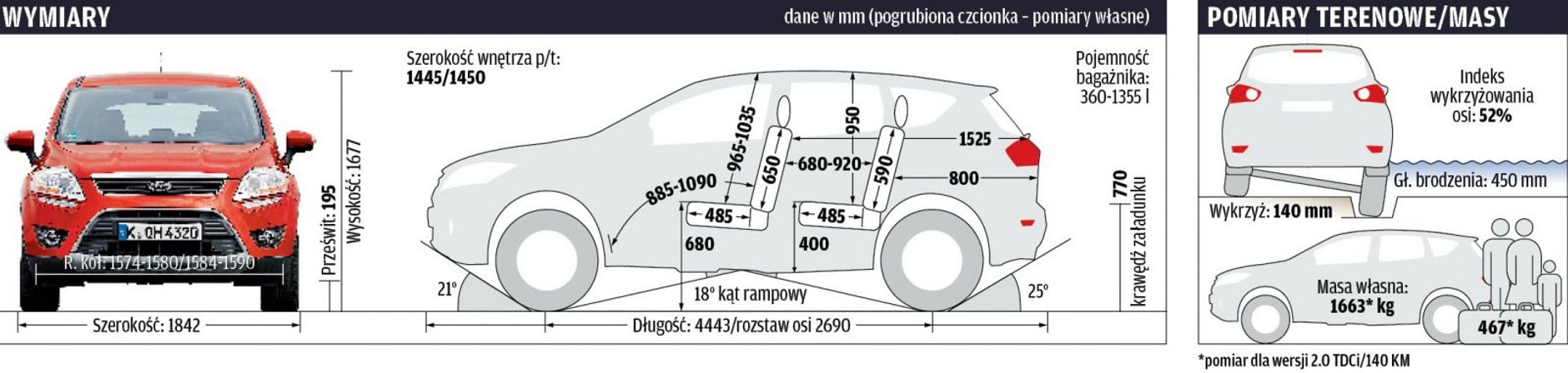 Używany Ford Kuga I: najlepszy na szosie