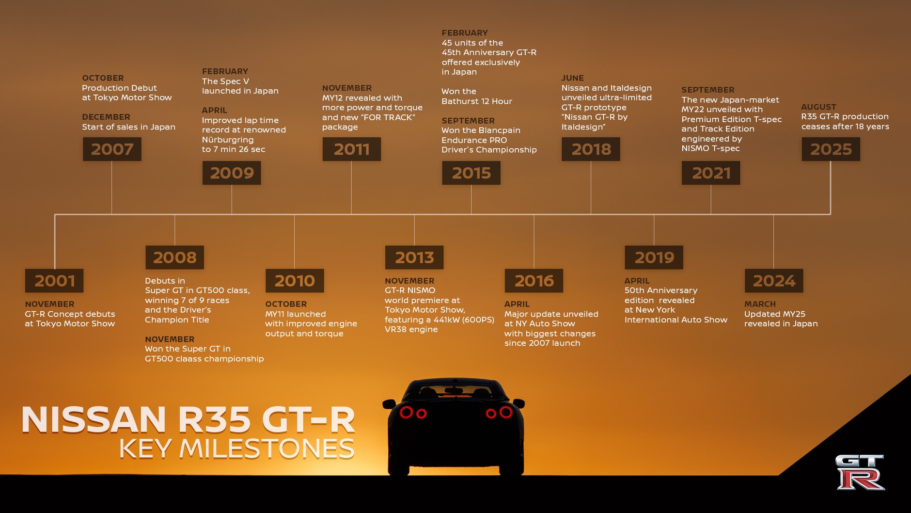 Historia Nissana GT-R R35