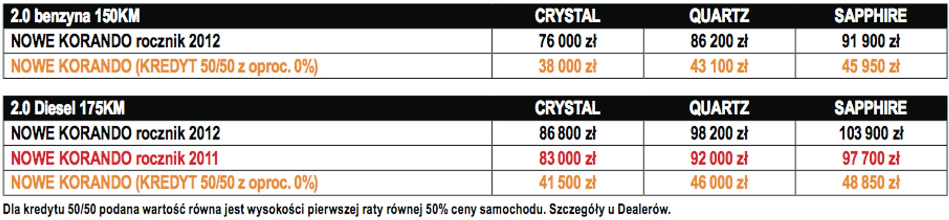 SsangYong Korando z silnikiem benyznowym (ceny)