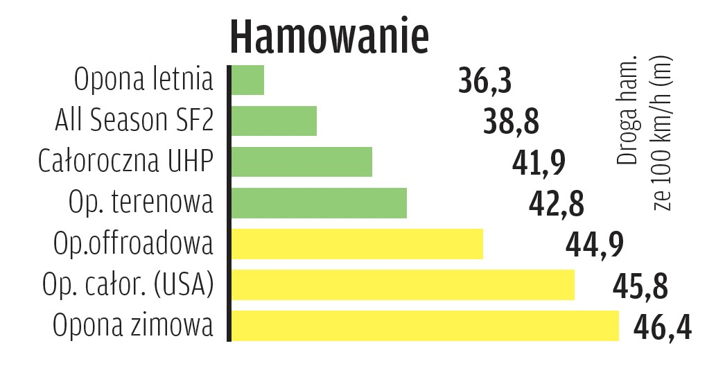 Hamowanie na suchej drodze