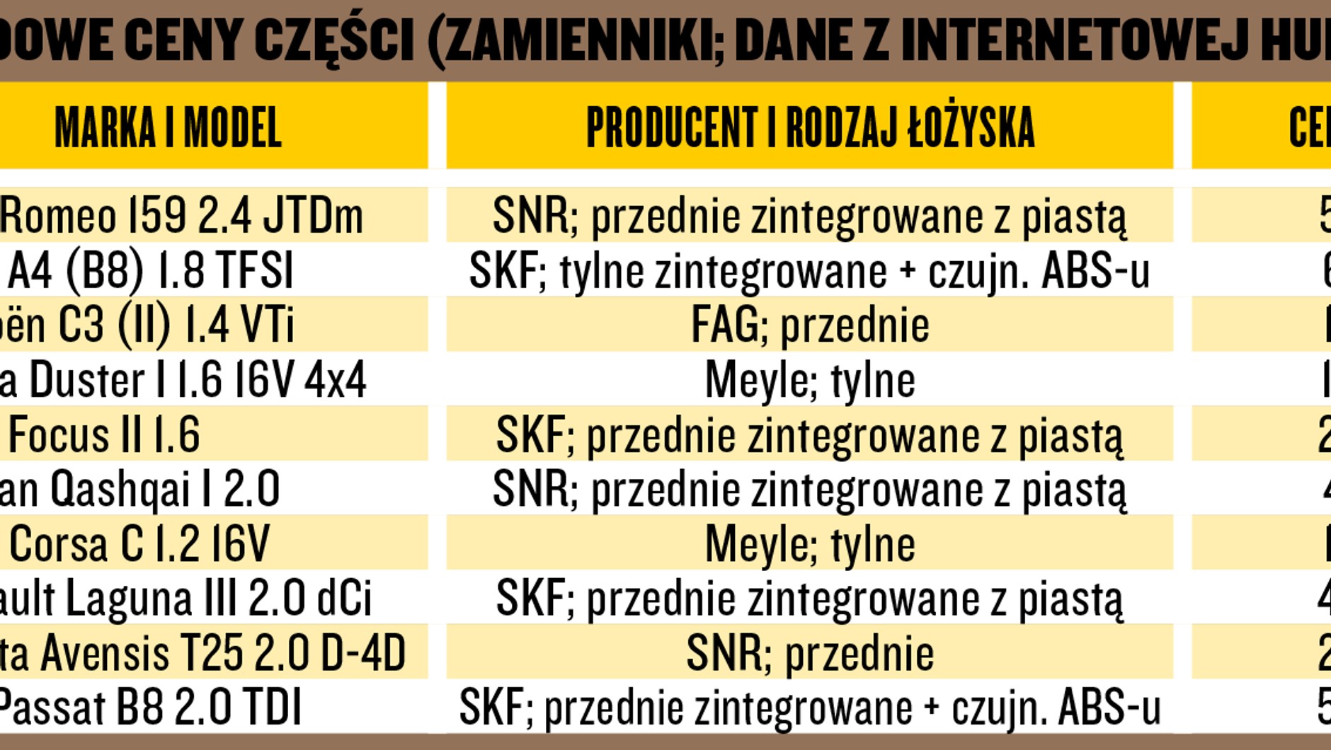 Przykładowe koszty wymiany łożysk