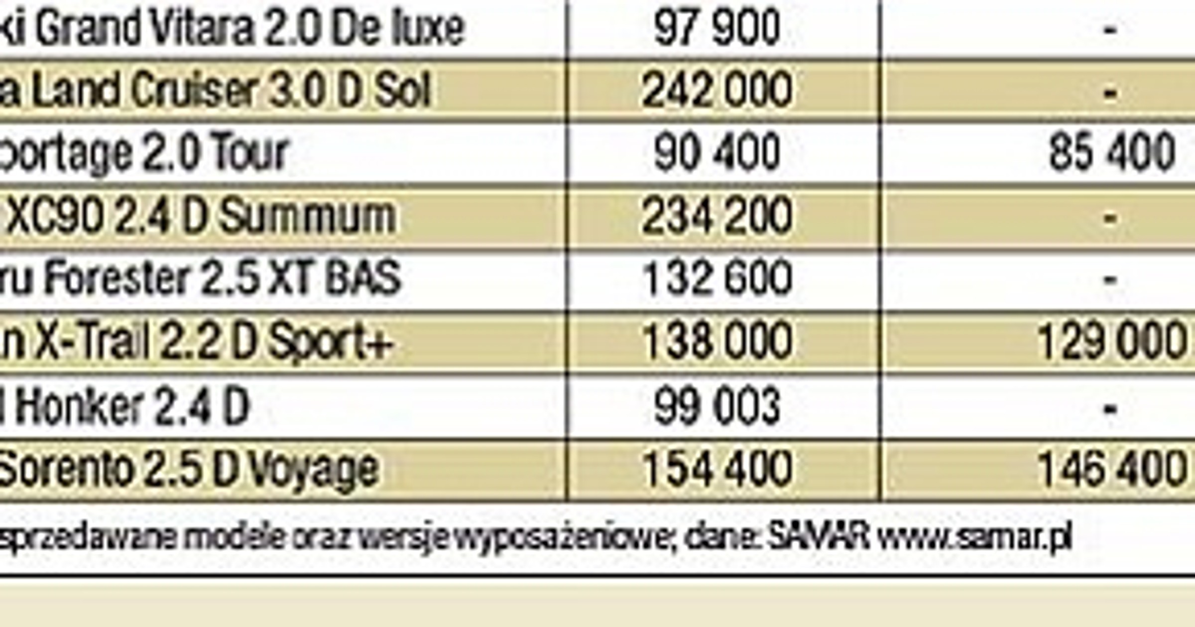 Liderzy wśród aut terenowych