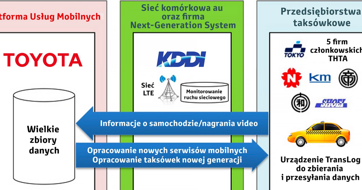 System usług taksówkarskich nowej generacji