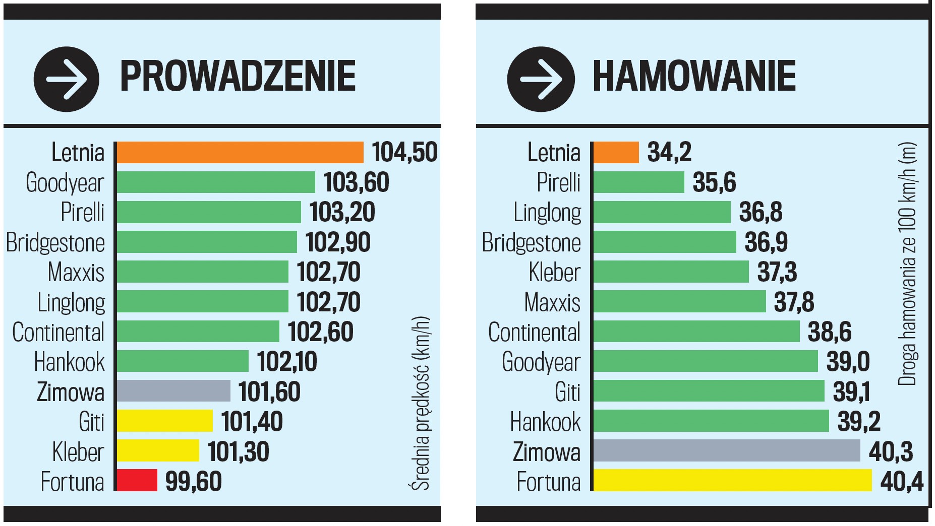 Test opon całorocznych: próby na suchej nawierzchni