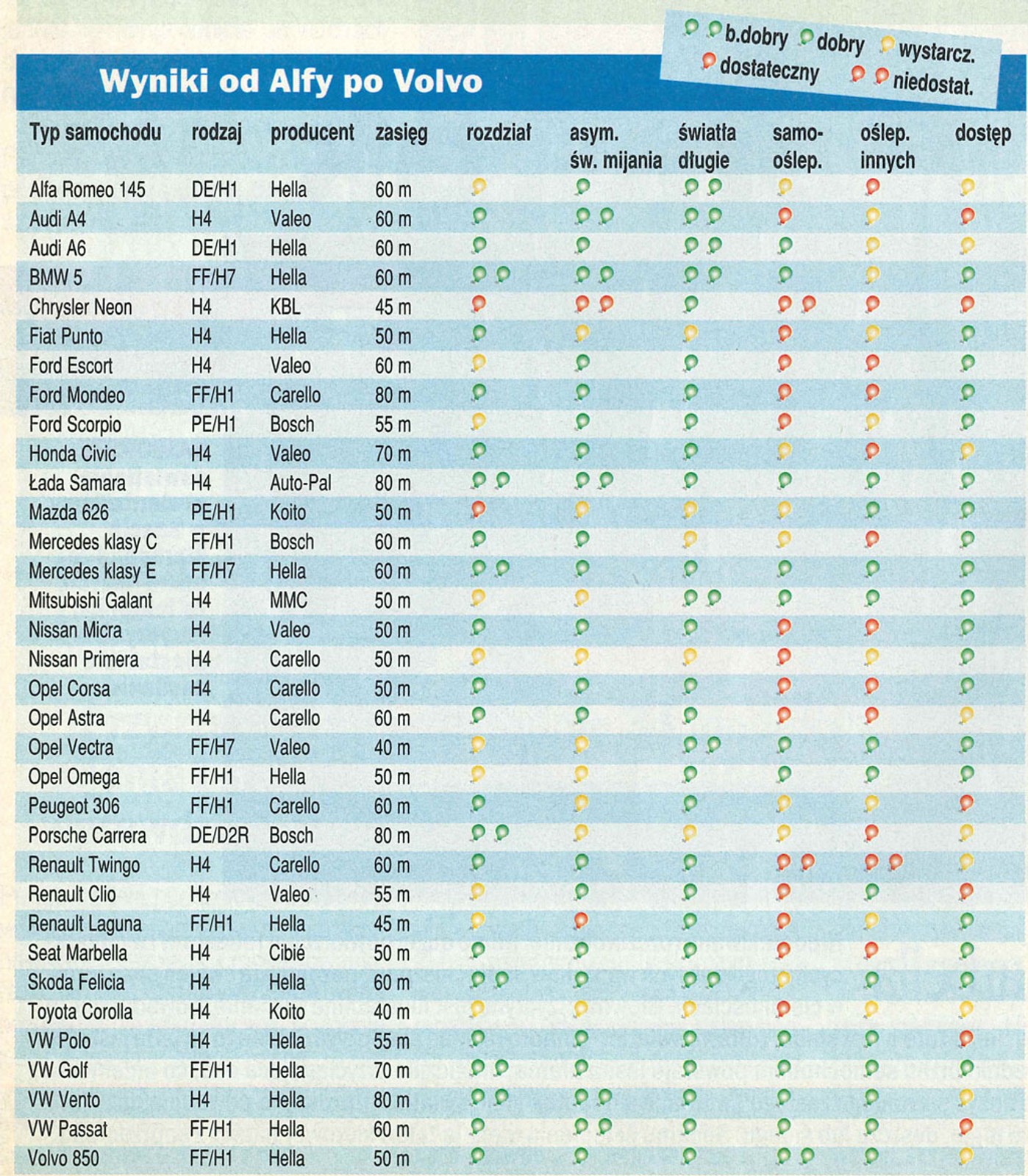 Które auto ma najlepsze światła? Test z archiwum Auto Świata
