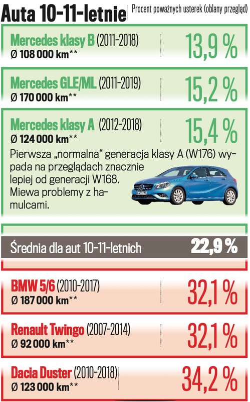 Wyniki badań technicznych dla aut w wieku 10-11 lat
