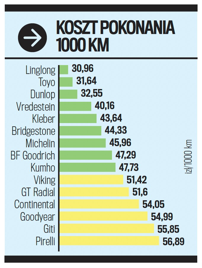 Koszt pokonania 1000 km