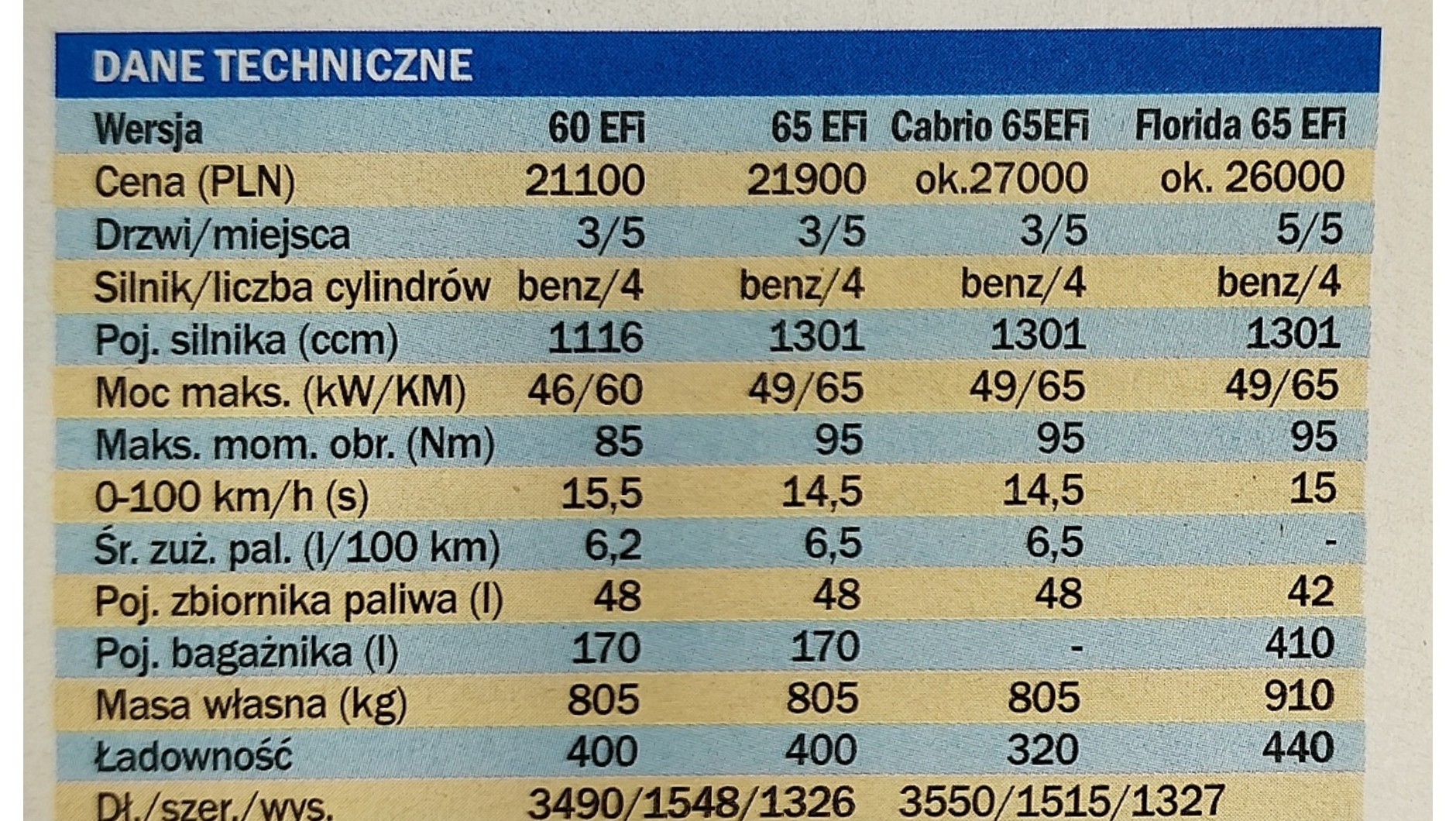 Yugo – dane techniczne