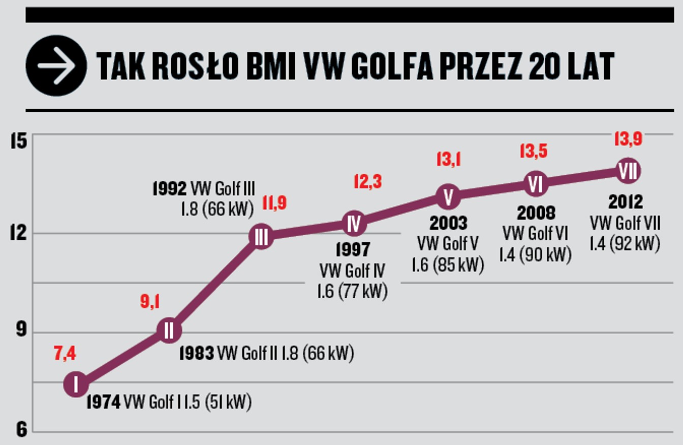 BMI VW Golfa