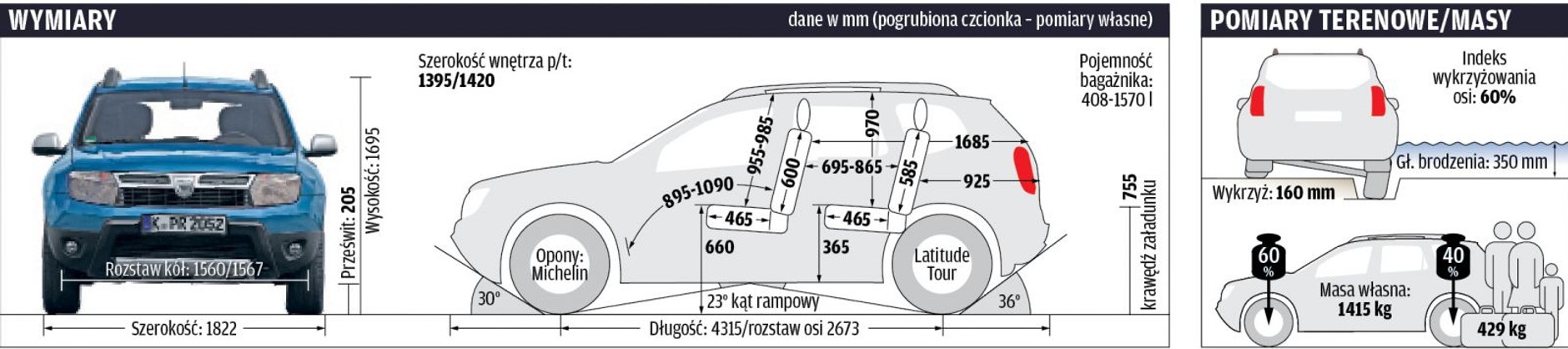 Dacia Duster: trudny egzamin na dystansie 100 000 km