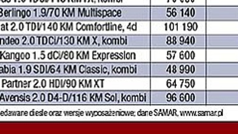 Diesle coraz popularniejsze