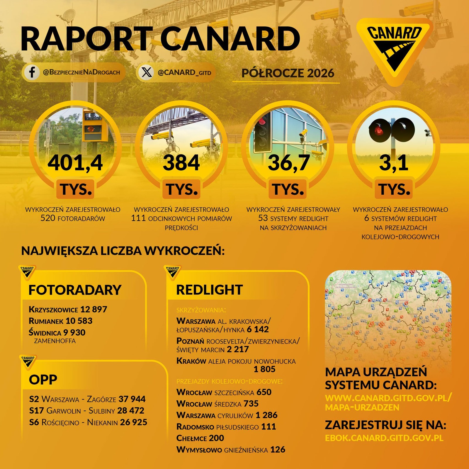 Raport CANARD o wykrytych wykroczeniach za pierwsze półrocze 2026 r.