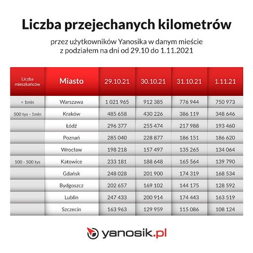 Liczba przejechanych kilometrów w Polsce w 2021 r. - od 29,.10 do 1.11