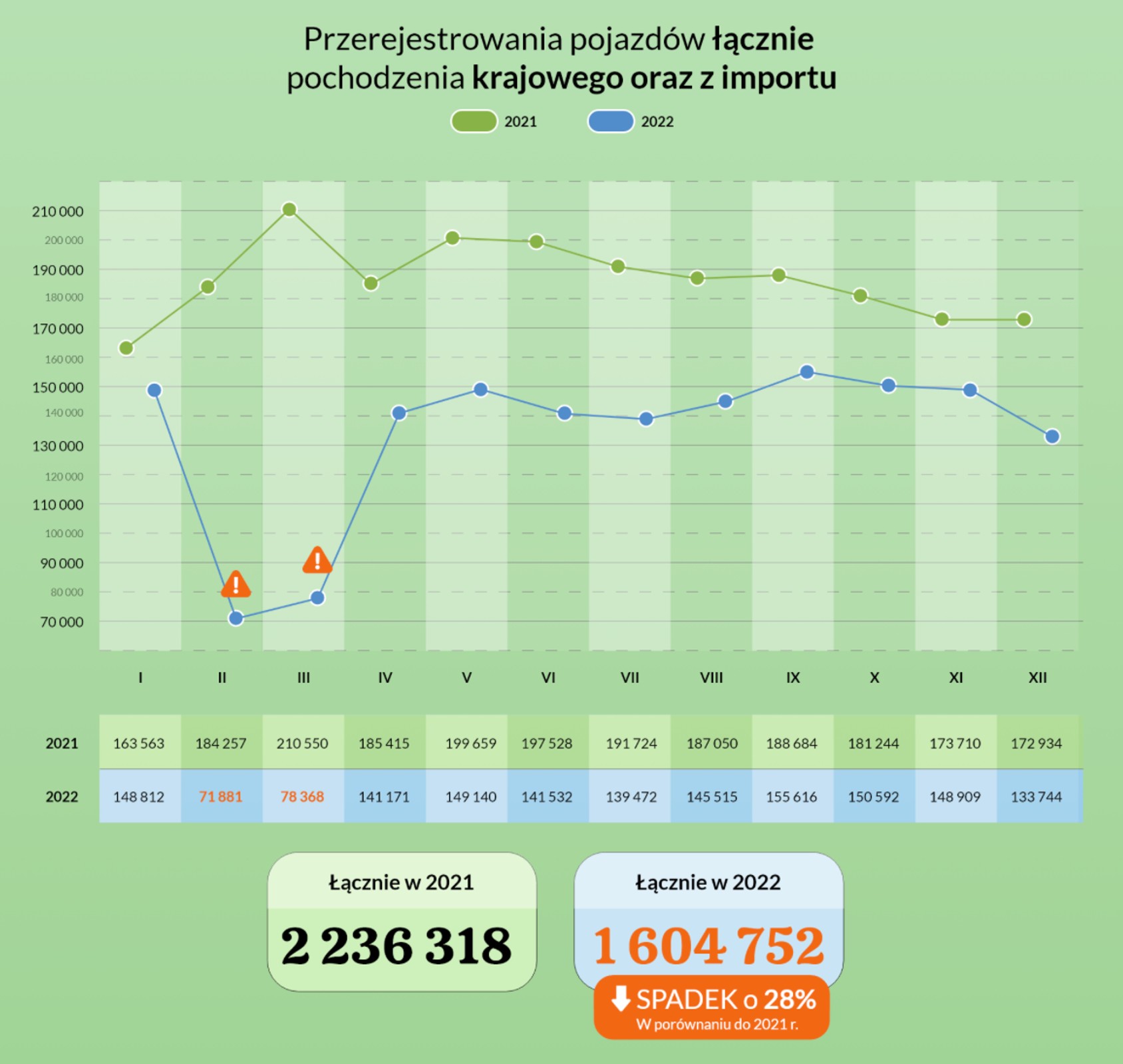 Przerejestrowania pojazdów łącznie pochodzenia krajowego oraz z importu - 2022 r